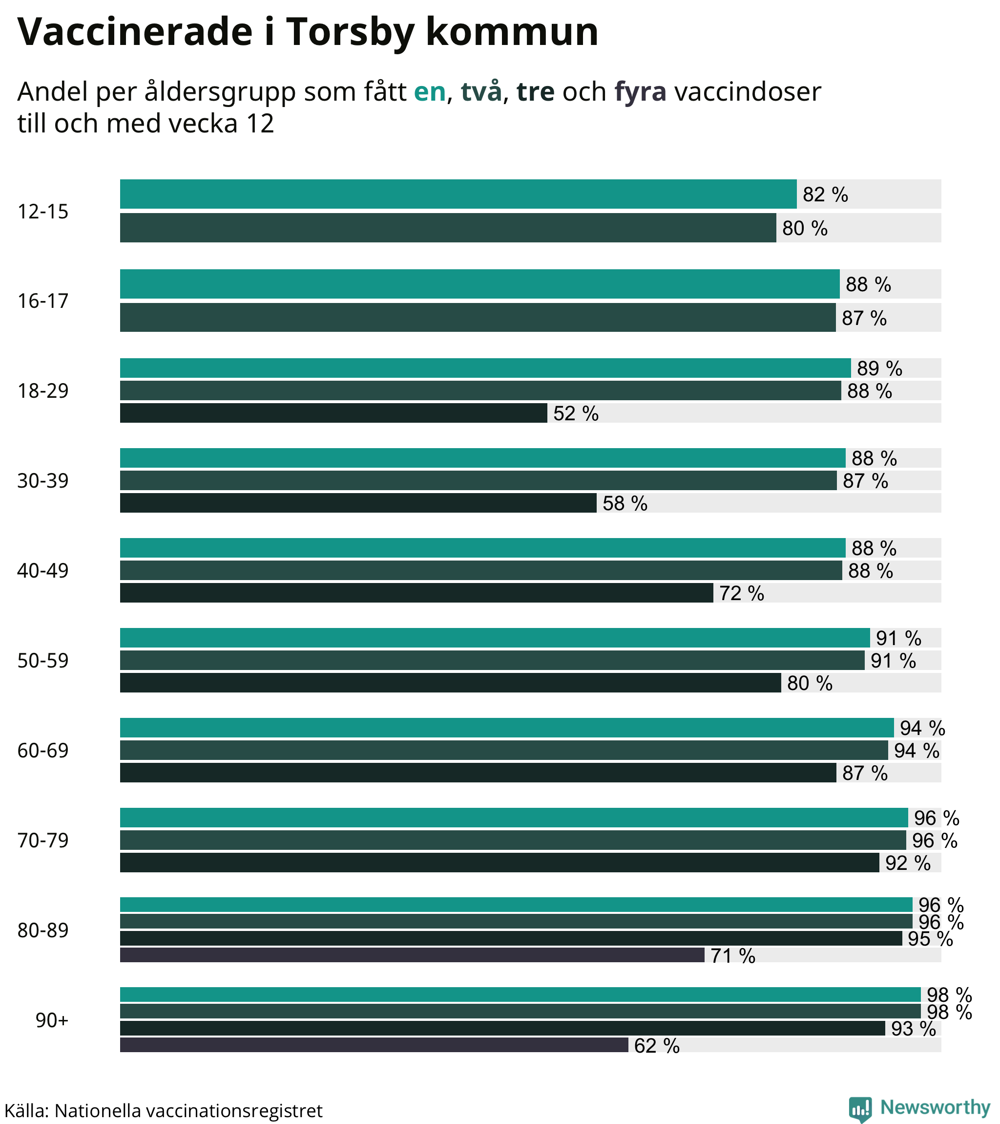 Graf över vaccinerade per åldersgrupp